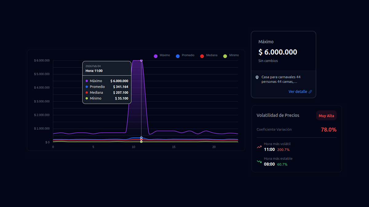 El impacto de las estrategias de Marketing agresivo en el rastreo de precios del sector hotelero